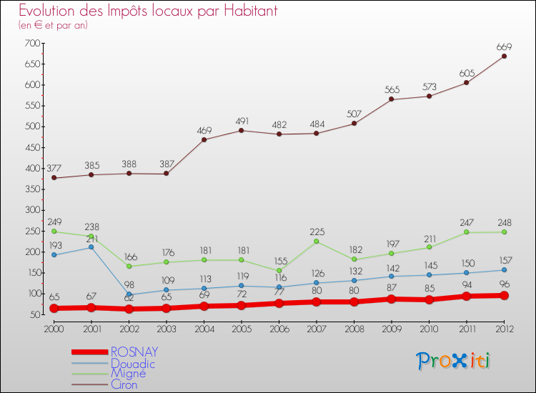 Evolution et montant des impôts locaux par Habitant pour ROSNAY et les communes proches Comparaison des impôts locaux par habitant pour ROSNAY et les communes voisines