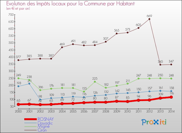 Evolution et montant des impôts locaux par Habitant pour ROSNAY et les communes proches de 2000 à 2014 Comparaison des impôts locaux par habitant pour ROSNAY et les communes voisines de 2000 à 2014