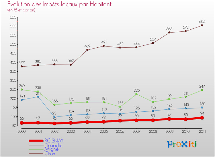 Evolution et montant des impôts locaux par Habitant pour ROSNAY et les communes proches Comparaison des impôts locaux par habitant pour ROSNAY et les communes voisines