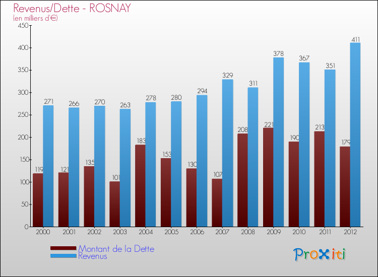 Evolution comparée de la dette et des revenus pour la commune de ROSNAY de 2000 à 2012 Comparaison de la dette et des revenus pour ROSNAY de 2000 à 2012