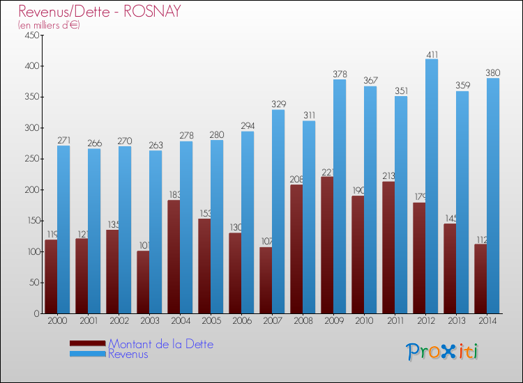 Evolution comparée de la dette et des revenus pour la commune de ROSNAY de 2000 à 2014 Comparaison de la dette et des revenus pour ROSNAY de 2000 à 2014