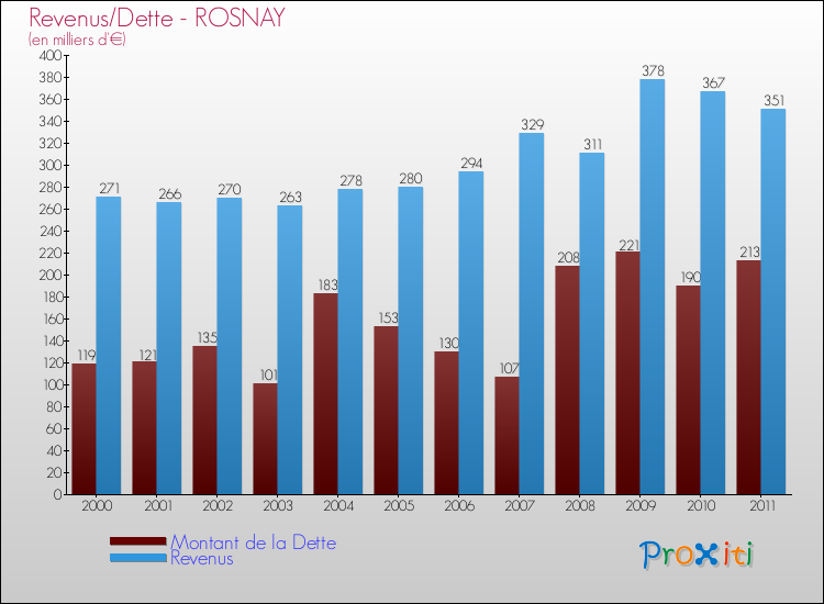 Evolution comparée de la dette et des revenus pour la commune de ROSNAY de 2000 à 2011 Comparaison de la dette et des revenus pour ROSNAY de 2000 à 2011