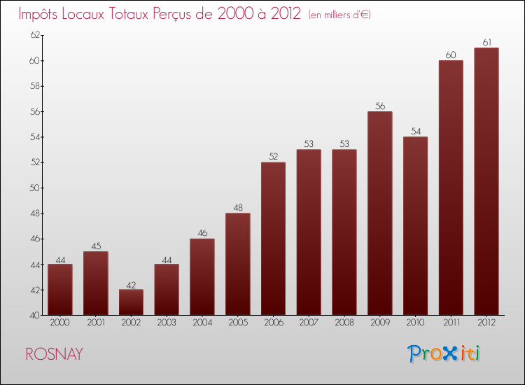 Evolution des Impôts Locaux pour la commune de ROSNAY de 2000 à 2012 Evolution des Impôts Locaux pour ROSNAY de 2000 à 2012