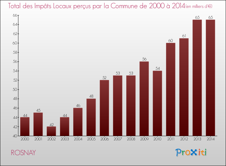 Evolution des Impôts Locaux pour la commune de ROSNAY de 2000 à 2014 Evolution des Impôts Locaux pour ROSNAY de 2000 à 2014