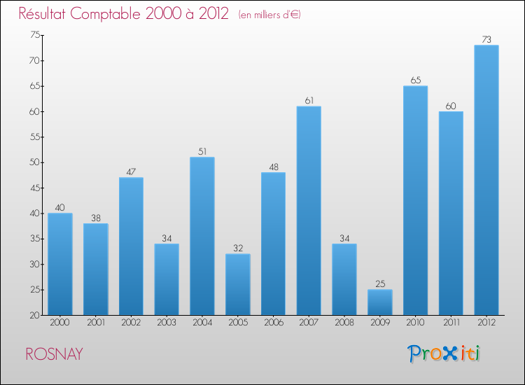 Evolution du résultat comptable pour la commune de ROSNAY de 2000 à 2012 Evolution du résultat comptable pour ROSNAY de 2000 à 2012