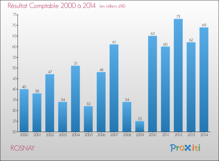 Evolution du résultat comptable pour la commune de ROSNAY de 2000 à 2014 Evolution du résultat comptable pour ROSNAY de 2000 à 2014