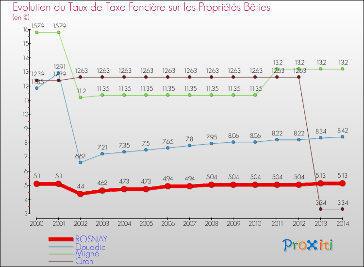 Evolution du taux de la taxe foncière sur le bati pour ROSNAY et les communes proches de 2000 à 2014 Comparaison des taux de taxe foncière sur le bati pour ROSNAY et les communes voisines de 2000 à 2014