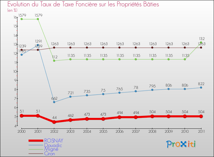 Evolution du taux de la taxe foncière sur le bati pour ROSNAY et les communes proches Comparaison des taux de taxe foncière sur le bati pour ROSNAY et les communes voisines