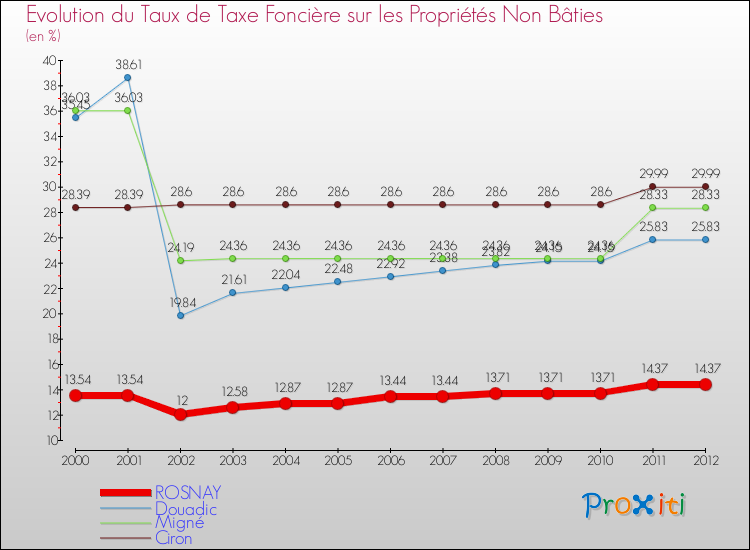 Evolution du taux de la taxe foncière sur les immeubles et terrains non batis pour ROSNAY et les communes proches de 2000 à 2012 Comparaison des taux de la taxe foncière sur les immeubles et terrains non batis pour ROSNAY et les communes voisines de 2000 à 2012