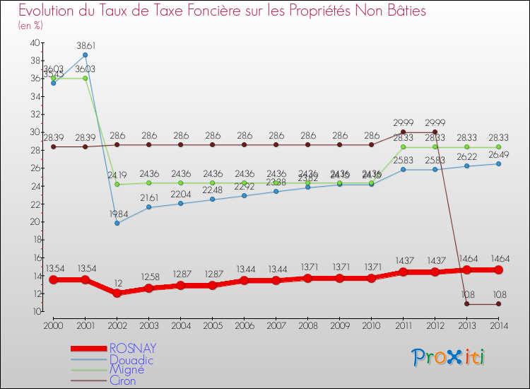 Evolution du taux de la taxe foncière sur les immeubles et terrains non batis pour ROSNAY et les communes proches de 2000 à 2014 Comparaison des taux de la taxe foncière sur les immeubles et terrains non batis pour ROSNAY et les communes voisines de 2000 à 2014