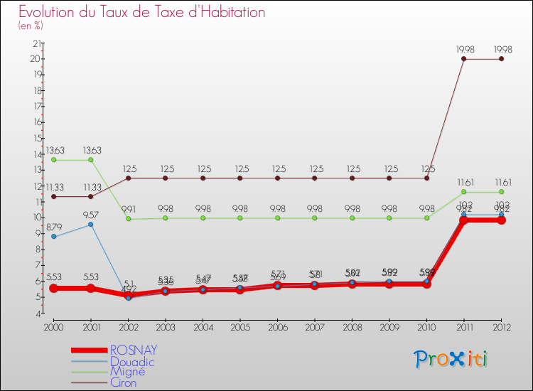 Evolution du taux de la taxe d'habitation pour ROSNAY et les communes proches Comparaison des taux de la taxe d'habitation pour ROSNAY et les communes voisines