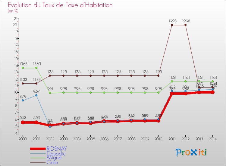 Evolution du taux de la taxe d'habitation pour ROSNAY et les communes proches de 2000 à 2014 Comparaison des taux de la taxe d'habitation pour ROSNAY et les communes voisines de 2000 à 2014