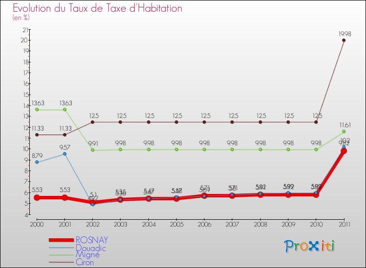 Evolution du taux de la taxe d'habitation pour ROSNAY et les communes proches Comparaison des taux de la taxe d'habitation pour ROSNAY et les communes voisines