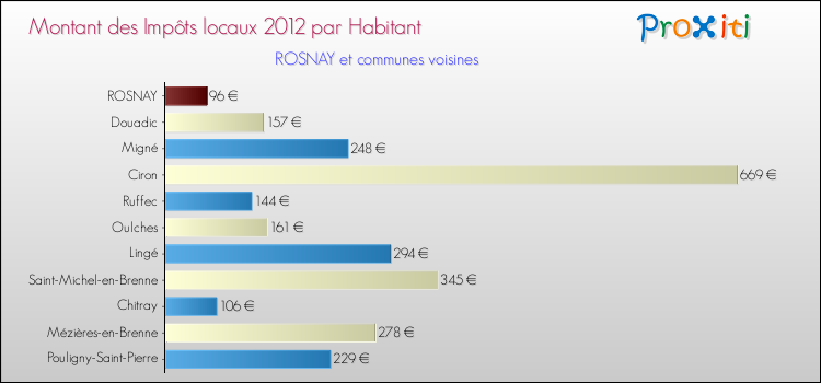 Montant des impôts locaux par Habitant pour ROSNAY et les communes proches Comparaison des impôts locaux par habitant pour ROSNAY et les communes voisines