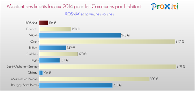 Montant des impôts locaux par Habitant pour ROSNAY et les communes proches en 2014 Comparaison des impôts locaux par habitant pour ROSNAY et les communes voisines en 2014