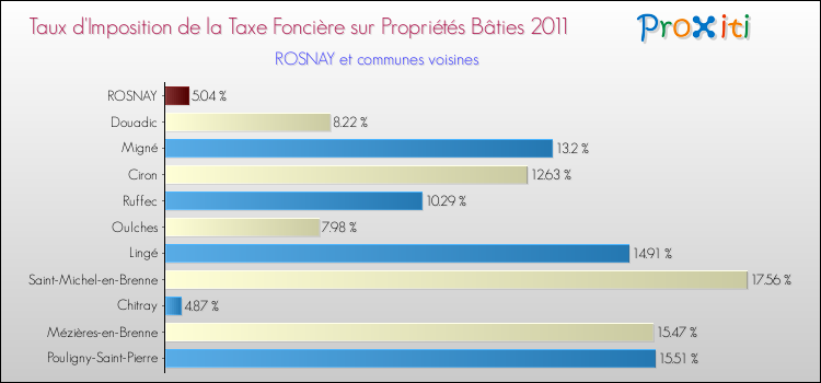 Taux d'imposition de la taxe foncière sur le bati 2011 pour ROSNAY et les communes proches Comparaison des taux d'imposition de la taxe foncière sur le bati 2011 pour ROSNAY et les communes voisines