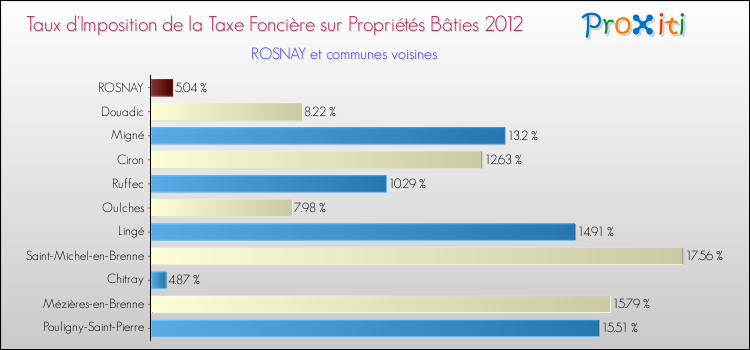 Taux d'imposition de la taxe foncière sur le bati 2012 pour ROSNAY et les communes proches Comparaison des taux d'imposition de la taxe foncière sur le bati 2012 pour ROSNAY et les communes voisines