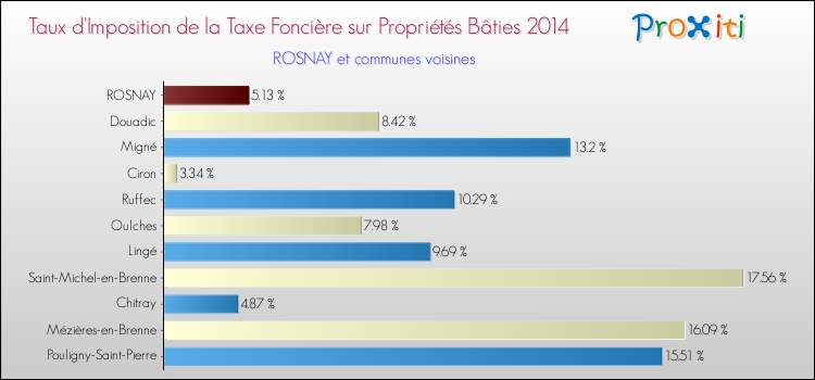 Taux d'imposition de la taxe foncière sur le bati 2014 pour ROSNAY et les communes proches Comparaison des taux d'imposition de la taxe foncière sur le bati 2014 pour ROSNAY et les communes voisines