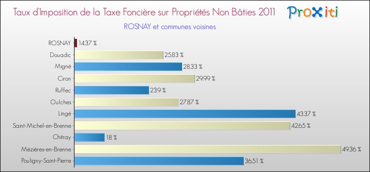 Taux d'imposition de la taxe foncière sur les immeubles et terrains non batis 2011 pour ROSNAY et les communes proches Comparaison des taux d'imposition de la taxe foncière sur les immeubles et terrains non batis 2011 pour ROSNAY et les communes voisines