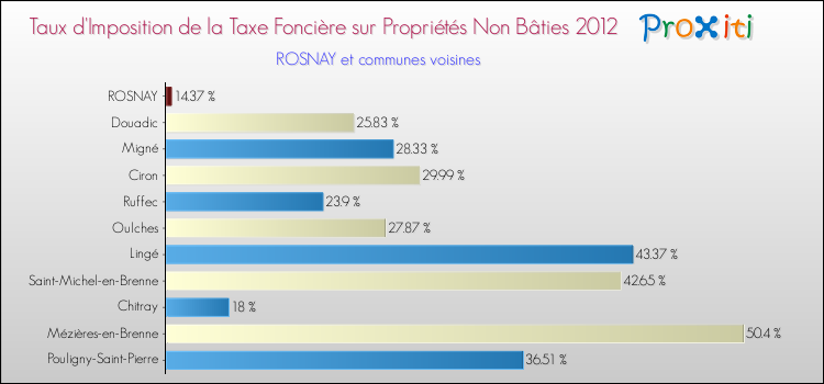 Taux d'imposition de la taxe foncière sur les immeubles et terrains non batis 2012 pour ROSNAY et les communes proches Comparaison des taux d'imposition de la taxe foncière sur les immeubles et terrains non batis 2012 pour ROSNAY et les communes voisines