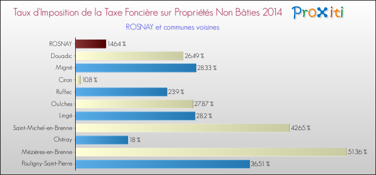 Taux d'imposition de la taxe foncière sur les immeubles et terrains non batis 2014 pour ROSNAY et les communes proches Comparaison des taux d'imposition de la taxe foncière sur les immeubles et terrains non batis 2014 pour ROSNAY et les communes voisines