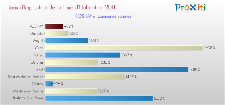 Taux d'imposition de la taxe d'habitation 2011 pour ROSNAY et les communes proches Comparaison des taux d'imposition de la taxe d'habitation 2011 pour ROSNAY et les communes voisines
