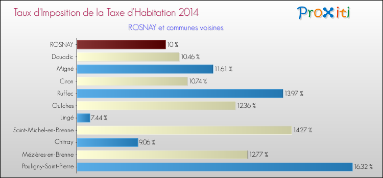Taux d'imposition de la taxe d'habitation 2014 pour ROSNAY et les communes proches Comparaison des taux d'imposition de la taxe d'habitation 2014 pour ROSNAY et les communes voisines