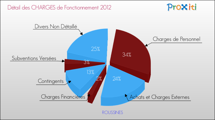 Décomposition des Charges de Fonctionnement 2012 de la commune de ROUSSINES Charges de Fonctionnement 2012 pour la commune de ROUSSINES