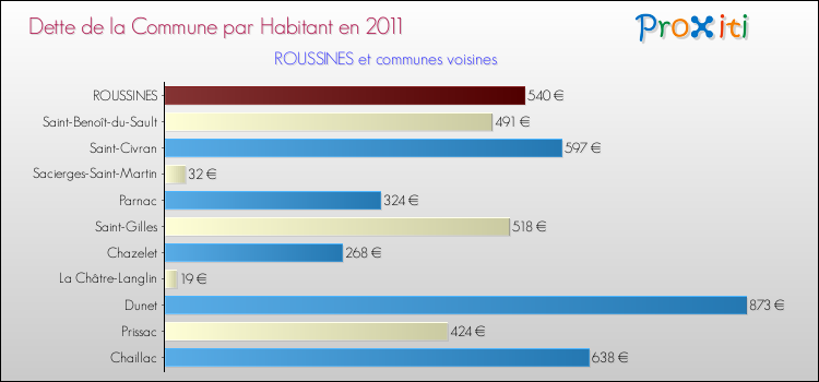 Dette par habitant de la commune en 2011 pour ROUSSINES et les communes proches Comparaison de la dette par habitant de la commune en 2011 pour ROUSSINES et les communes voisines