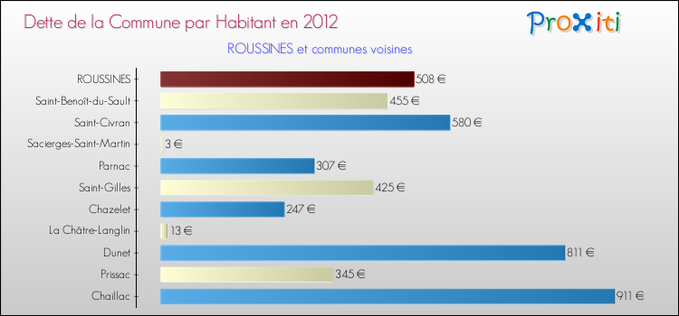 Dette par habitant de la commune en 2012 pour ROUSSINES et les communes proches Comparaison de la dette par habitant de la commune en 2012 pour ROUSSINES et les communes voisines