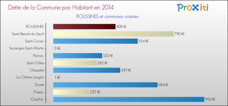 Dette par habitant de la commune en 2014 pour ROUSSINES et les communes proches Comparaison de la dette par habitant de la commune en 2014 pour ROUSSINES et les communes voisines