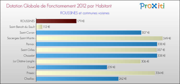 Montant des dotations globales de fonctionnement DGF par Habitant pour ROUSSINES et les communes proches Comparaison des des dotations globales de fonctionnement DGF par habitant pour ROUSSINES et les communes voisines