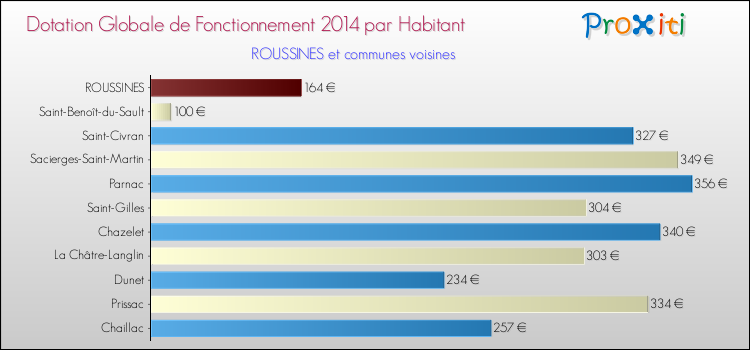 Montant des dotations globales de fonctionnement DGF par Habitant pour ROUSSINES et les communes proches en 2014. Comparaison des des dotations globales de fonctionnement DGF par habitant pour ROUSSINES et les communes voisines en 2014.