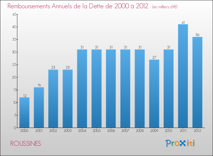 Evolution de l'annuité de la dette pour la commune de ROUSSINES de 2000 à 2012 Annuités de la dette pour ROUSSINES de 2000 à 2012