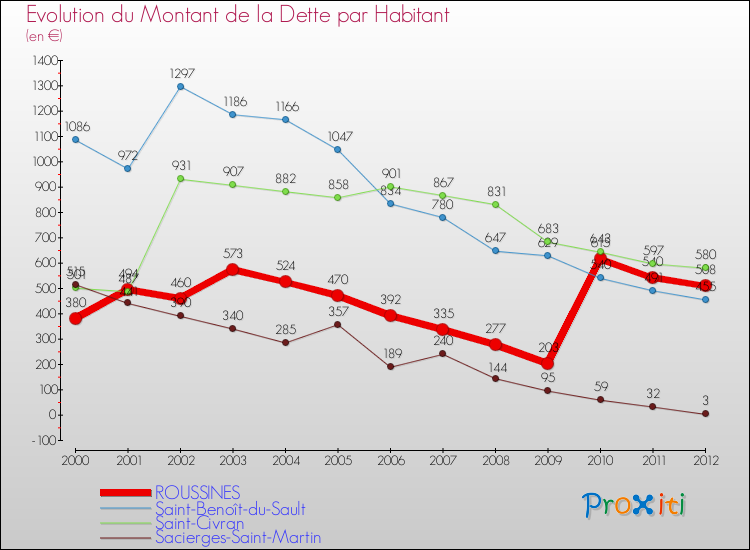 Evolution de la dette par habitant pour la commune de ROUSSINES et les communes proches de 2000 à 2012 Comparaison de la dette par habitant pour ROUSSINES et les communes voisines de 2000 à 2012