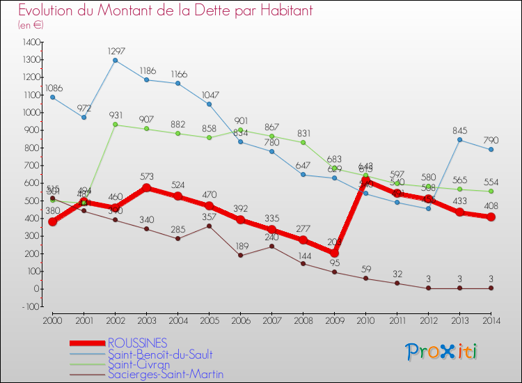 Evolution de la dette par habitant pour la commune de ROUSSINES et les communes proches de 2000 à 2014 Comparaison de la dette par habitant pour ROUSSINES et les communes voisines de 2000 à 2014