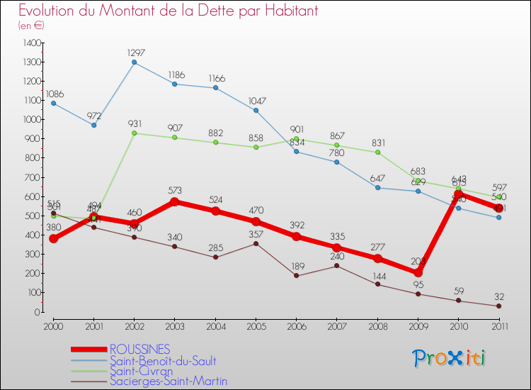 Evolution de la dette par habitant pour la commune de ROUSSINES et les communes proches Comparaison de la dette par habitant pour ROUSSINES et les communes voisines