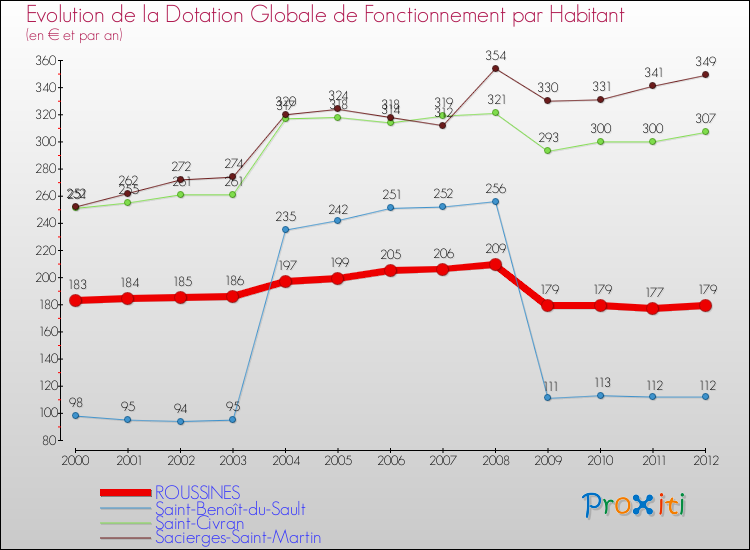 Evolution et montant de la dotation globale de fonctionnement par Habitant pour ROUSSINES et les communes proches Comparaison des dotations globales de fonctionnement par habitant pour ROUSSINES et les communes voisines