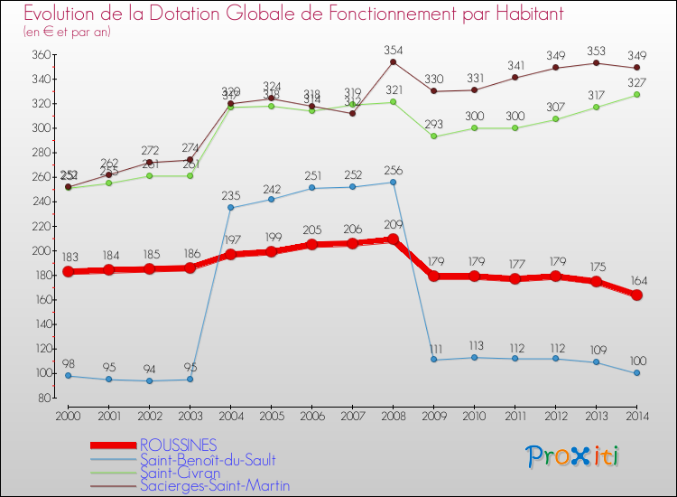 Evolution et montant de la dotation globale de fonctionnement par Habitant pour ROUSSINES et les communes proches de 2000 à 2014. Comparaison des dotations globales de fonctionnement par habitant pour ROUSSINES et les communes voisines de 2000 à 2014.