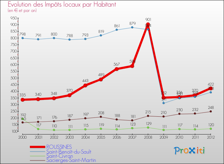 Evolution et montant des impôts locaux par Habitant pour ROUSSINES et les communes proches Comparaison des impôts locaux par habitant pour ROUSSINES et les communes voisines