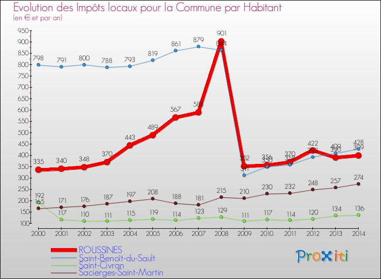 Evolution et montant des impôts locaux par Habitant pour ROUSSINES et les communes proches de 2000 à 2014 Comparaison des impôts locaux par habitant pour ROUSSINES et les communes voisines de 2000 à 2014