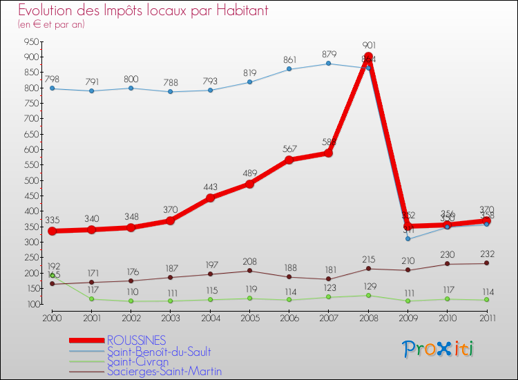 Evolution et montant des impôts locaux par Habitant pour ROUSSINES et les communes proches Comparaison des impôts locaux par habitant pour ROUSSINES et les communes voisines