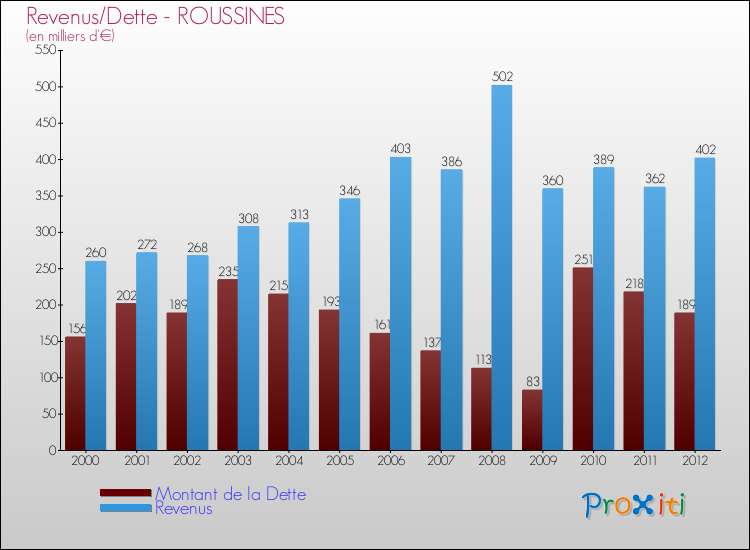 Evolution comparée de la dette et des revenus pour la commune de ROUSSINES de 2000 à 2012 Comparaison de la dette et des revenus pour ROUSSINES de 2000 à 2012