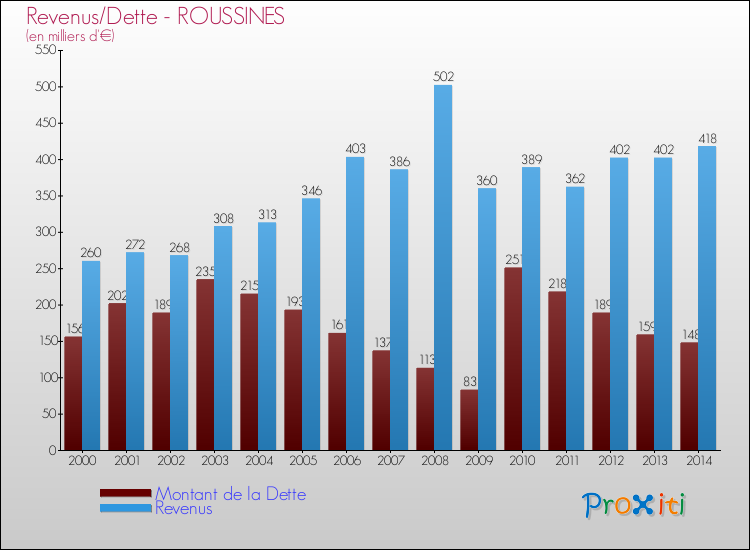 Evolution comparée de la dette et des revenus pour la commune de ROUSSINES de 2000 à 2014 Comparaison de la dette et des revenus pour ROUSSINES de 2000 à 2014