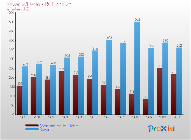 Evolution comparée de la dette et des revenus pour la commune de ROUSSINES de 2000 à 2011 Comparaison de la dette et des revenus pour ROUSSINES de 2000 à 2011
