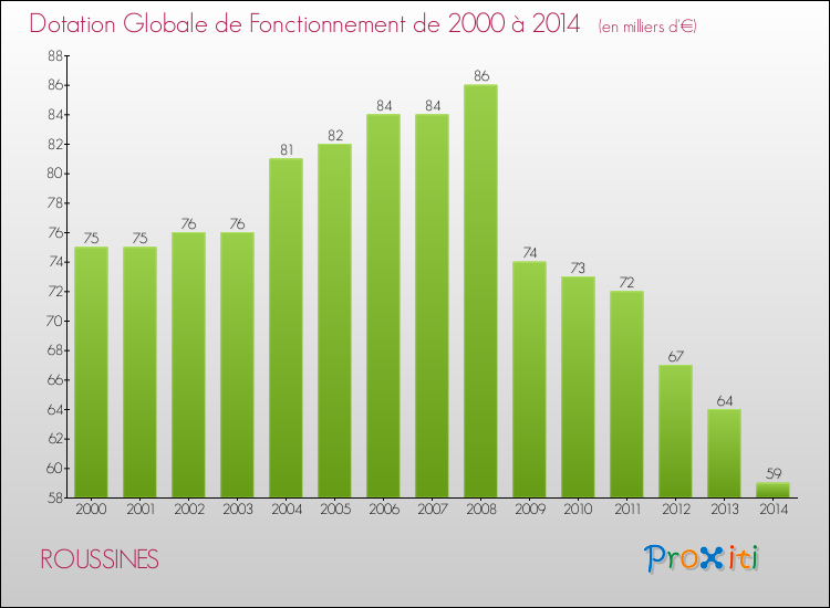 Evolution du montant de la Dotation Globale de Fonctionnement pour la commune de ROUSSINES de 2000 à 2014 Evolution du montant de la Dotation Globale de Fonctionnement pour ROUSSINES de 2000 à 2014