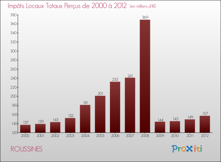 Evolution des Impôts Locaux pour la commune de ROUSSINES de 2000 à 2012 Evolution des Impôts Locaux pour ROUSSINES de 2000 à 2012