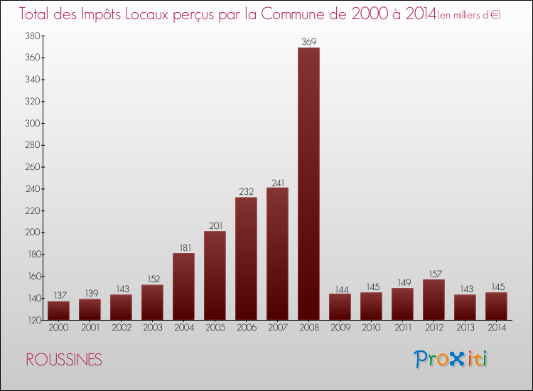 Evolution des Impôts Locaux pour la commune de ROUSSINES de 2000 à 2014 Evolution des Impôts Locaux pour ROUSSINES de 2000 à 2014