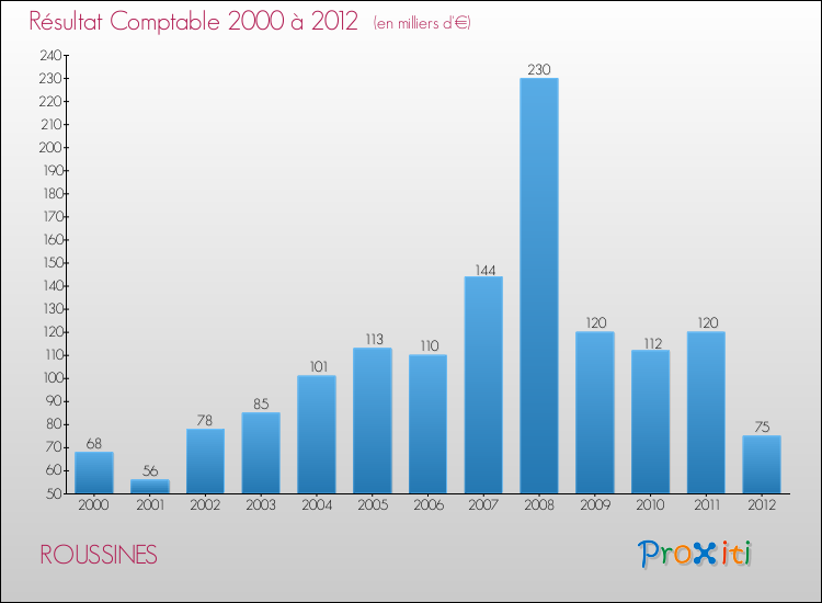 Evolution du résultat comptable pour la commune de ROUSSINES de 2000 à 2012 Evolution du résultat comptable pour ROUSSINES de 2000 à 2012