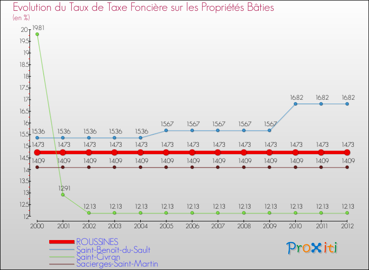 Evolution du taux de la taxe foncière sur le bati pour ROUSSINES et les communes proches de 2000 à 2012 Comparaison des taux de taxe foncière sur le bati pour ROUSSINES et les communes voisines de 2000 à 2012